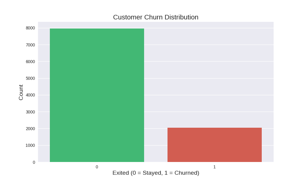 Churn Distribution