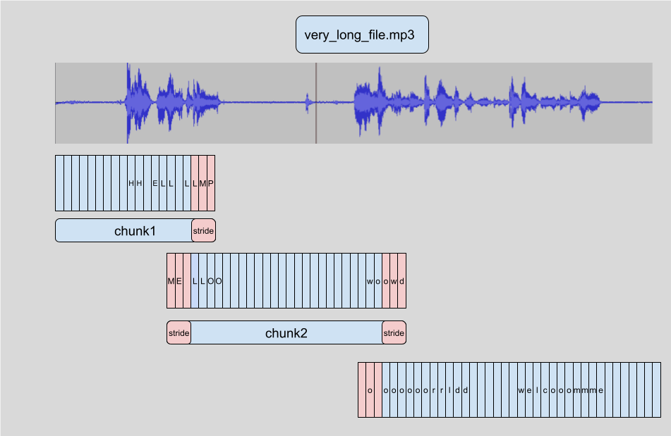 🤗 Transformers chunking algorithm. Source: https://huggingface.co/blog/asr-chunking.