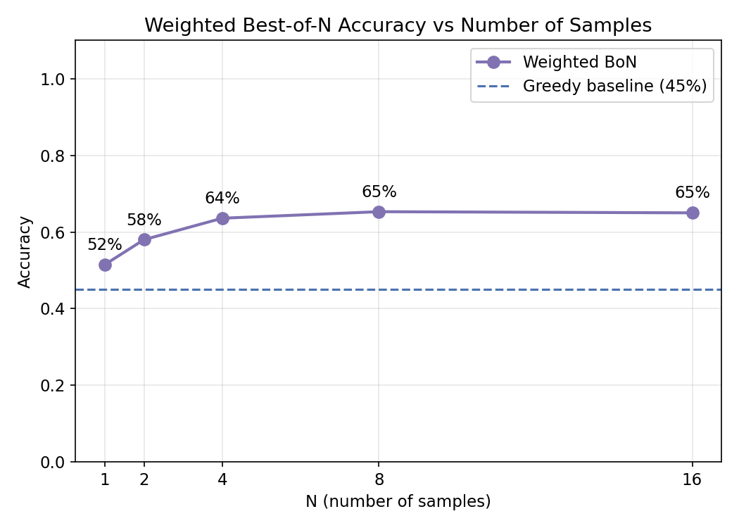 Accuracy vs N