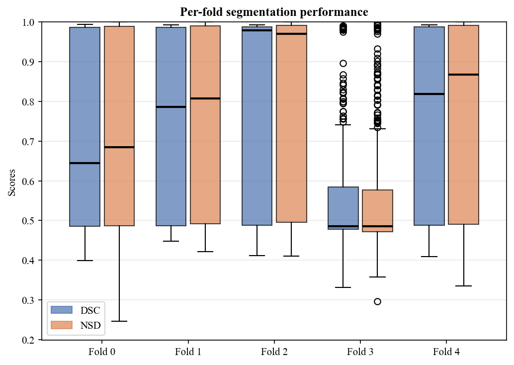 Box plots