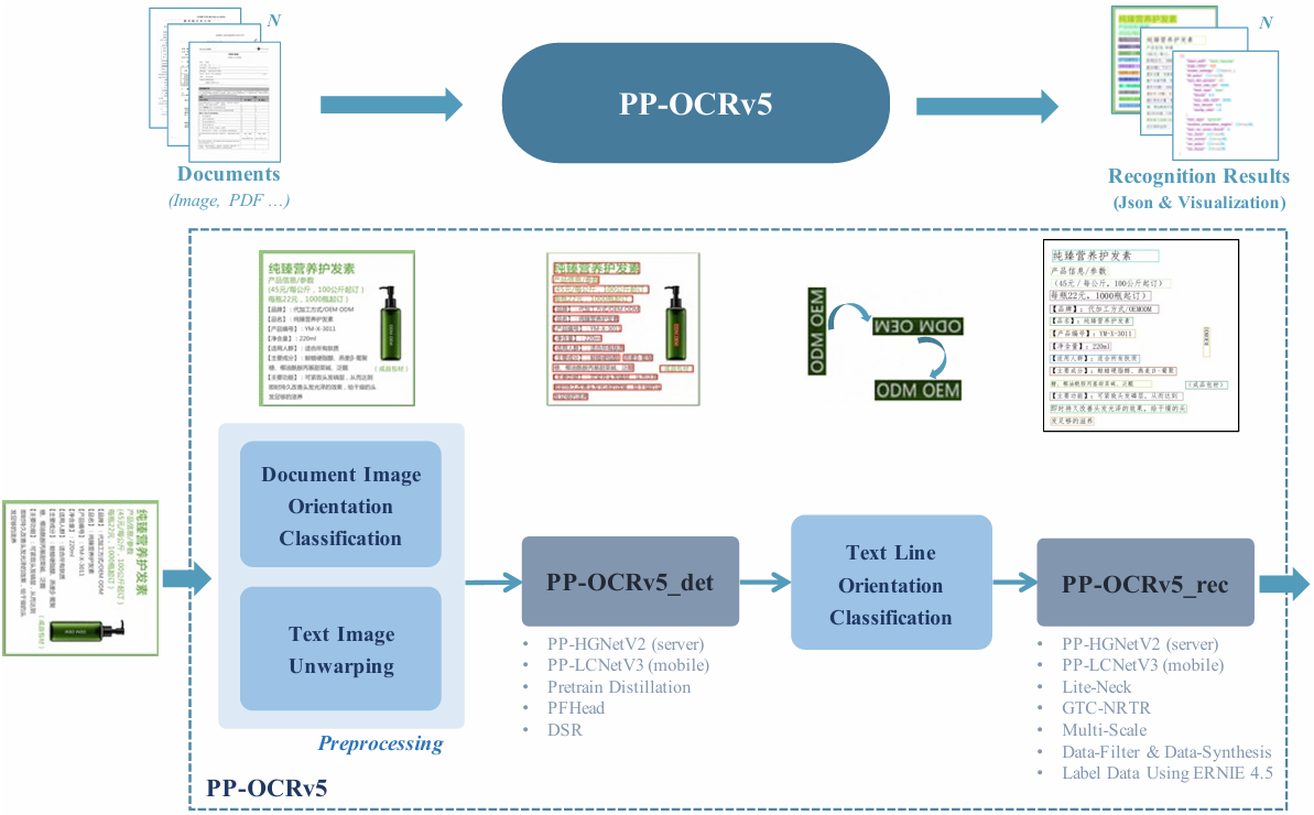 Pipeline of PP-OCRv5