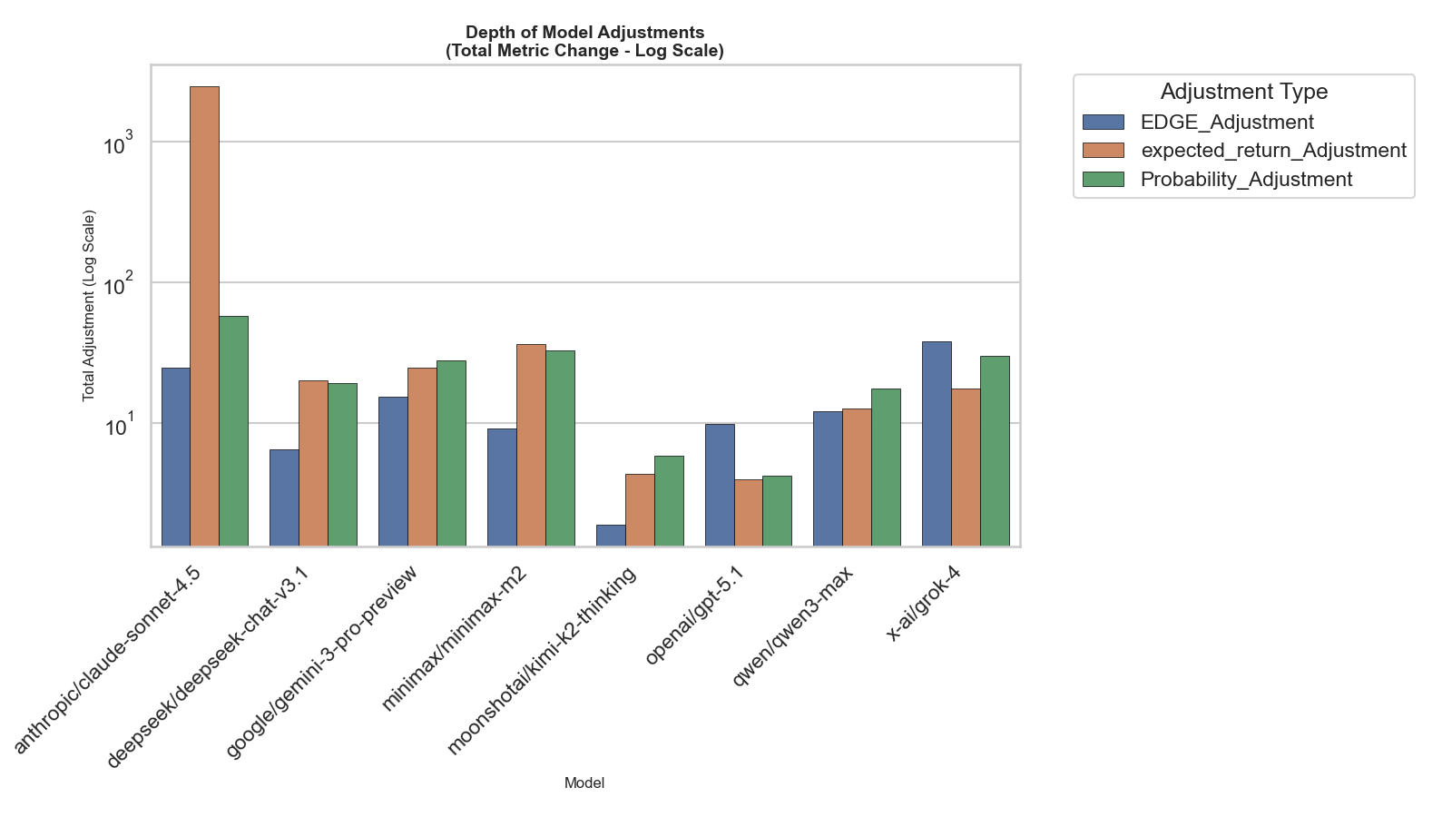 Depth of model adjustments (log scale)