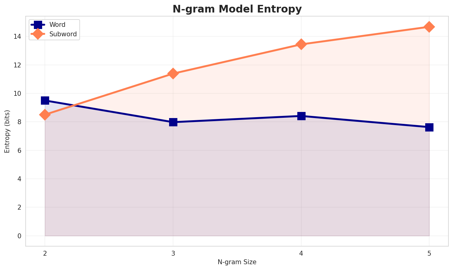ngram_entropy.png