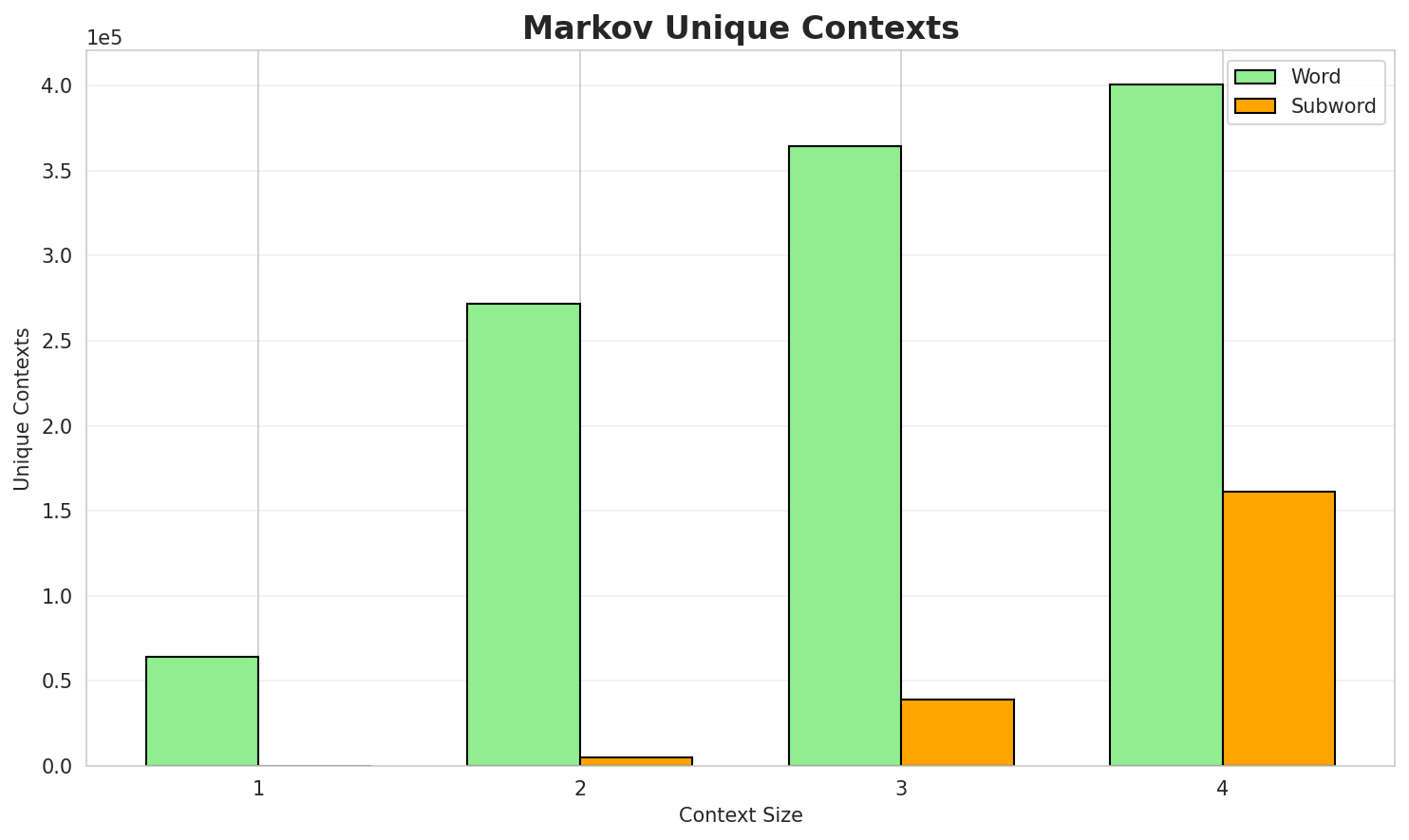 Markov Contexts
