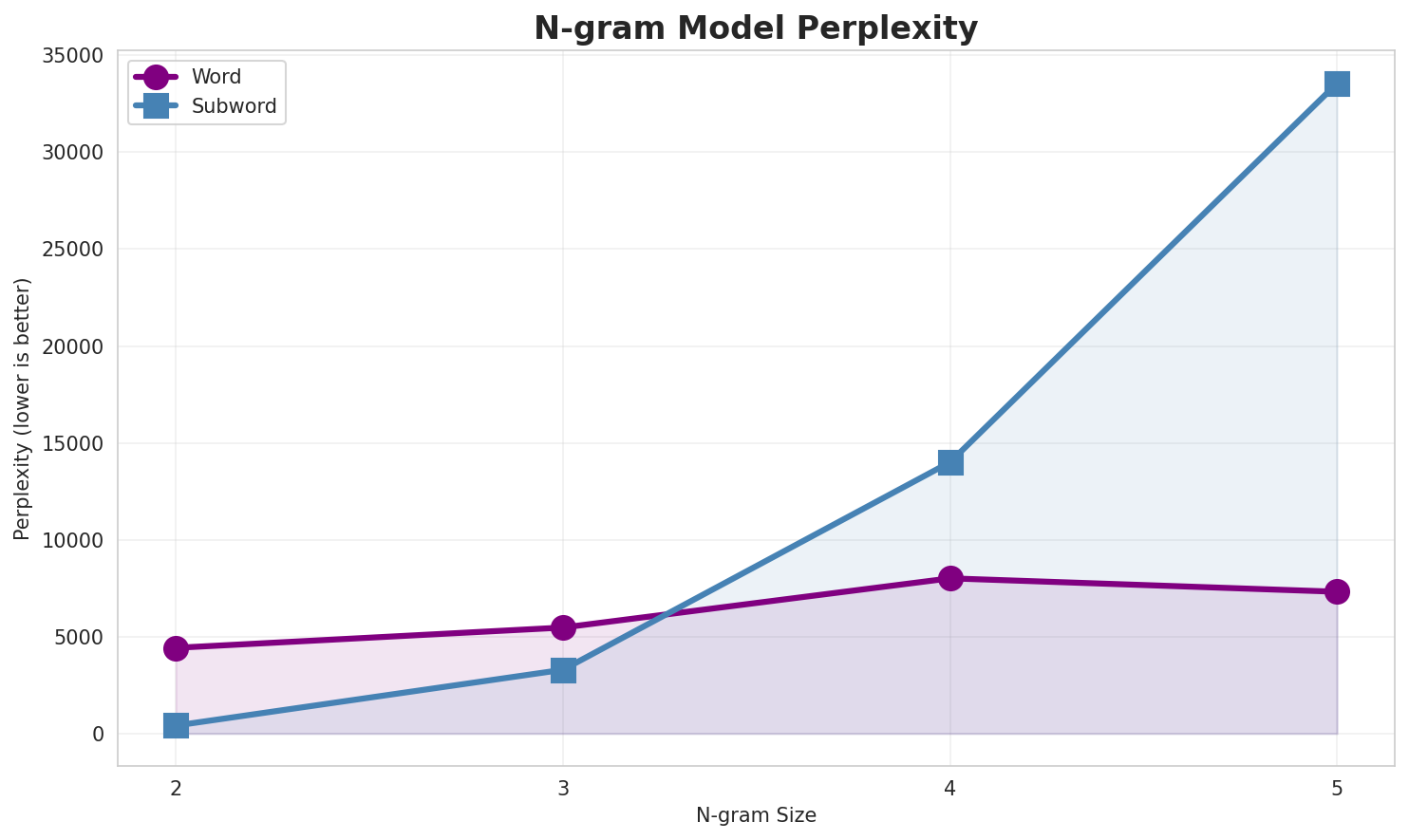 N-gram Perplexity