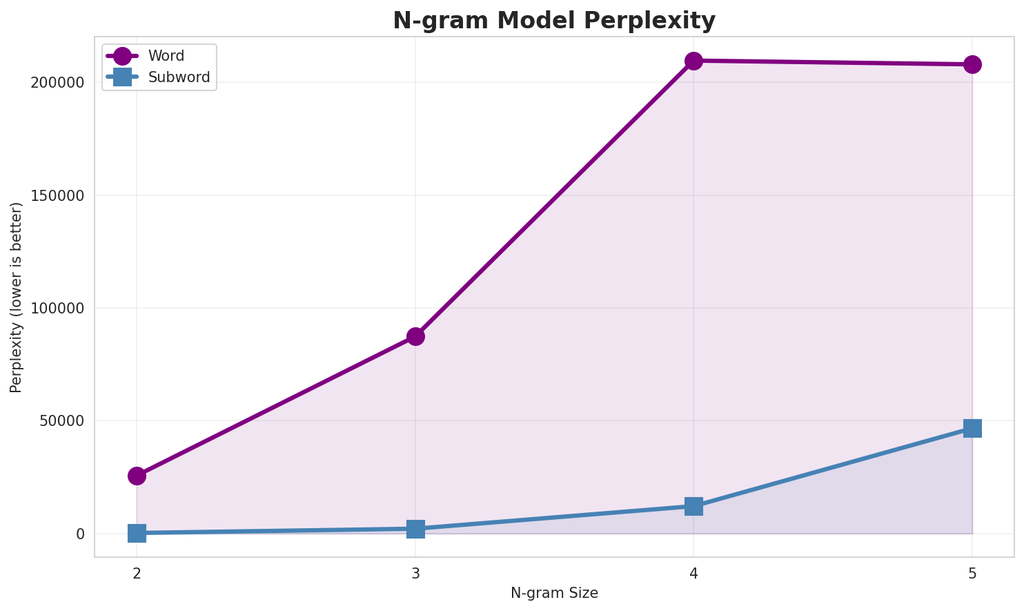 N-gram Perplexity