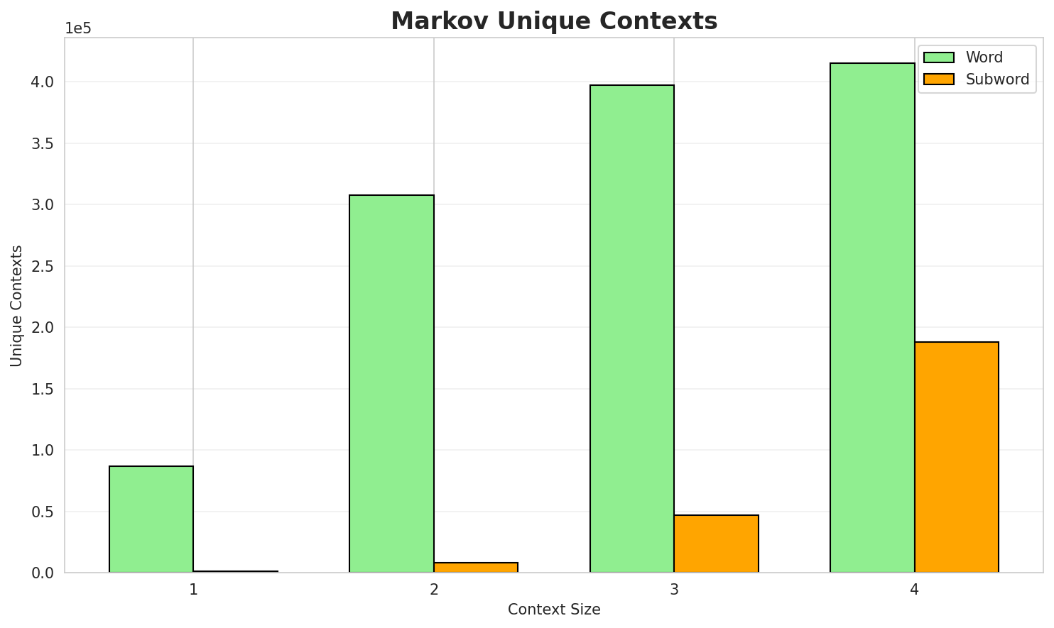 Markov Contexts