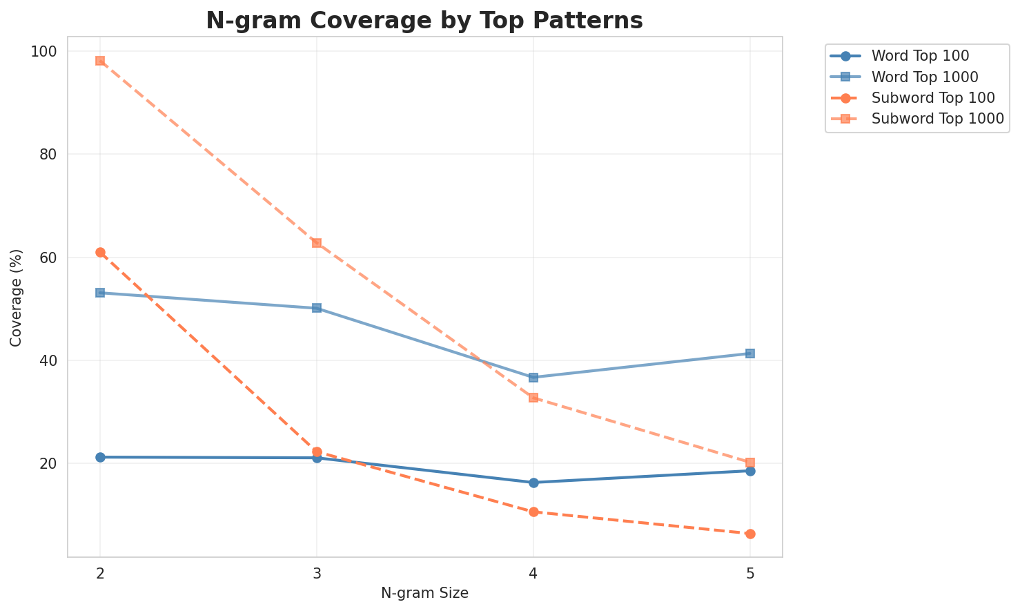 N-gram Coverage