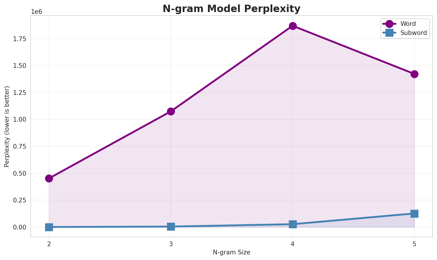 N-gram Perplexity