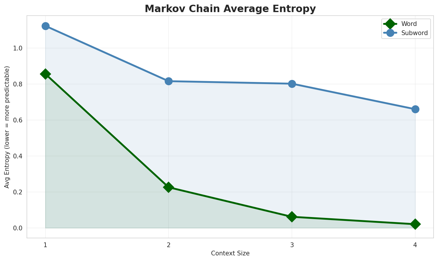 Markov Entropy