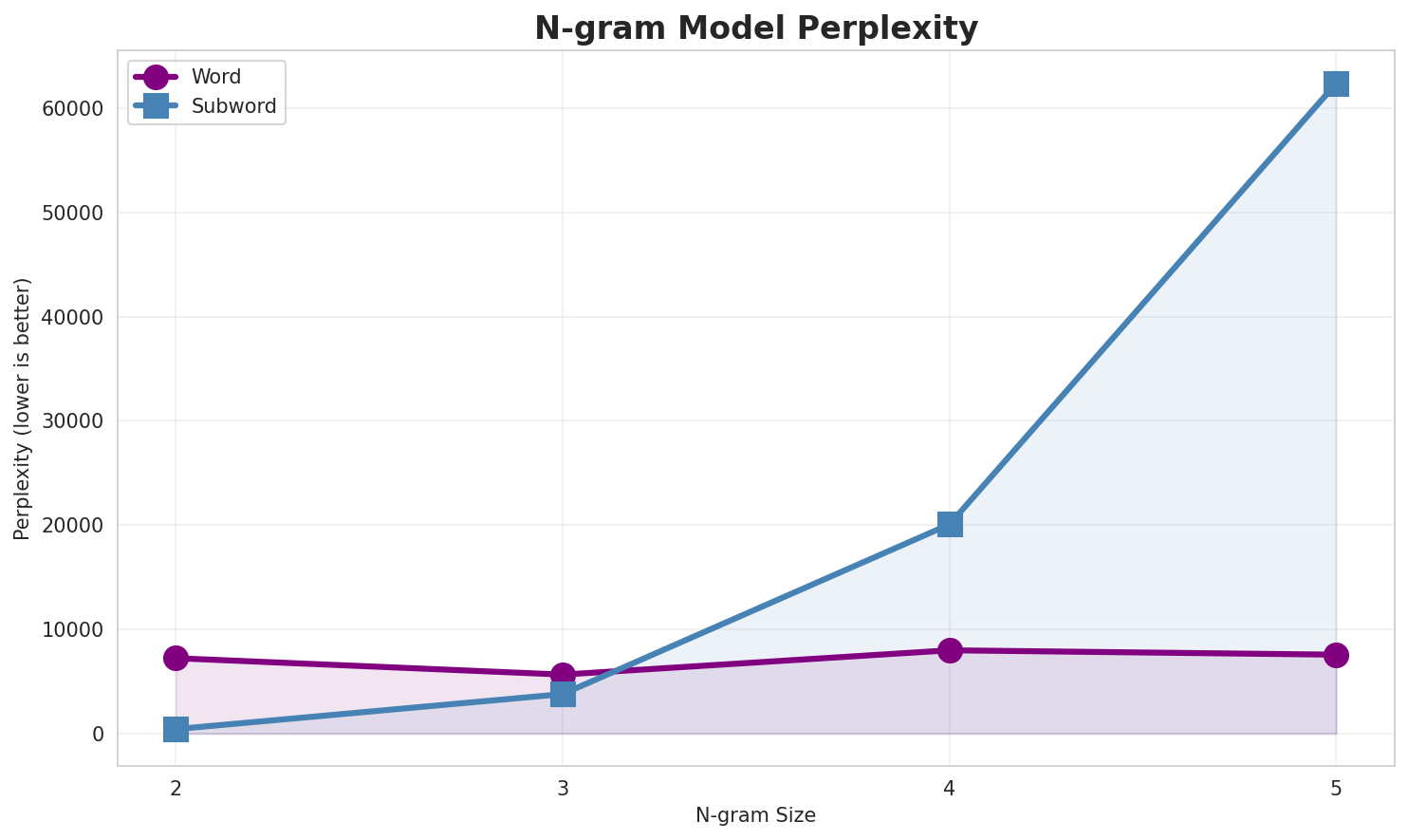 N-gram Perplexity