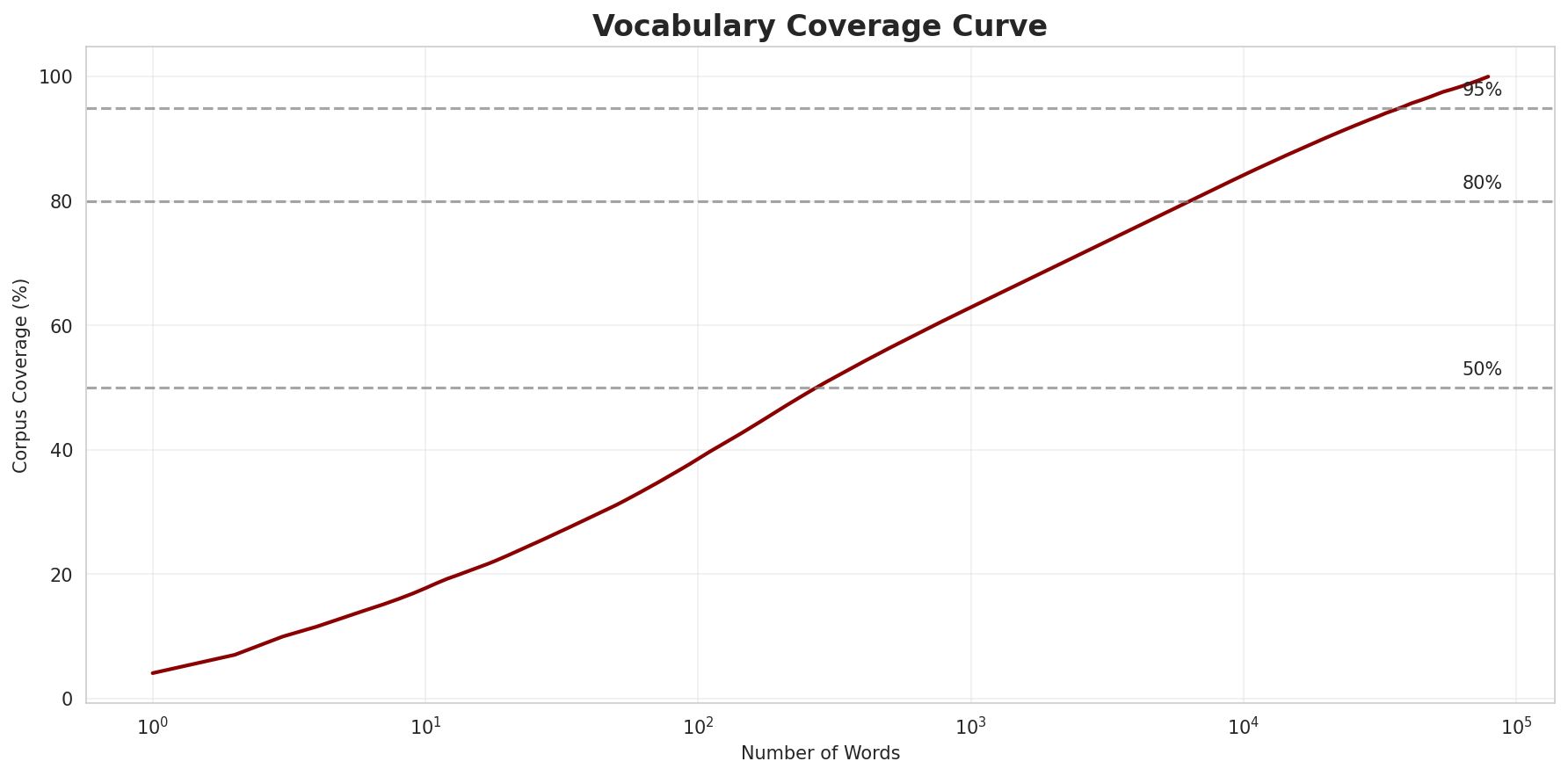 Coverage Curve