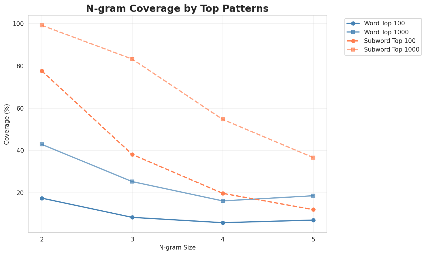 N-gram Coverage