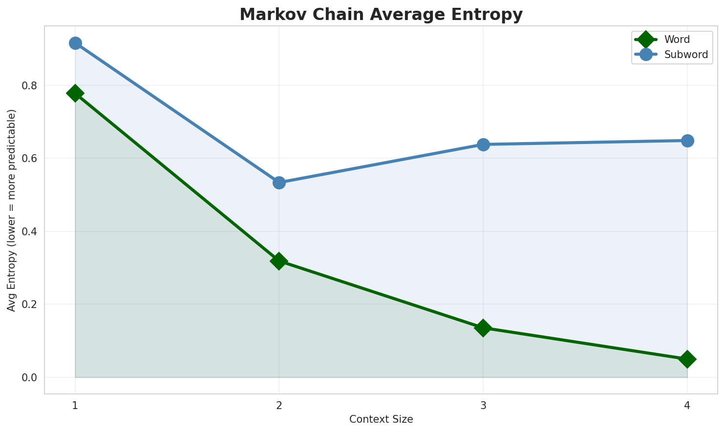 Markov Entropy