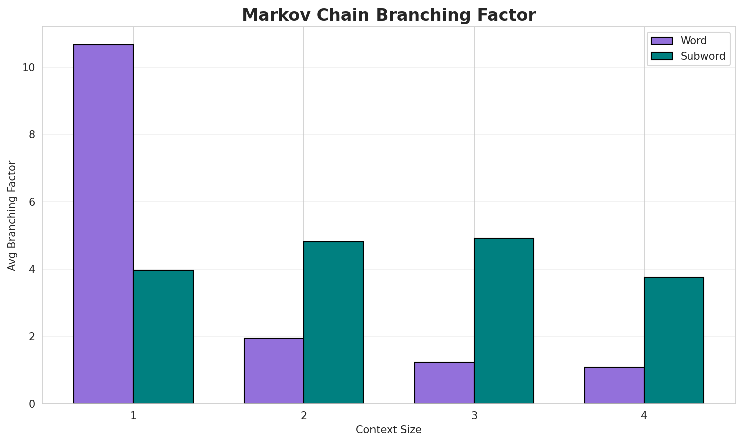Markov Branching