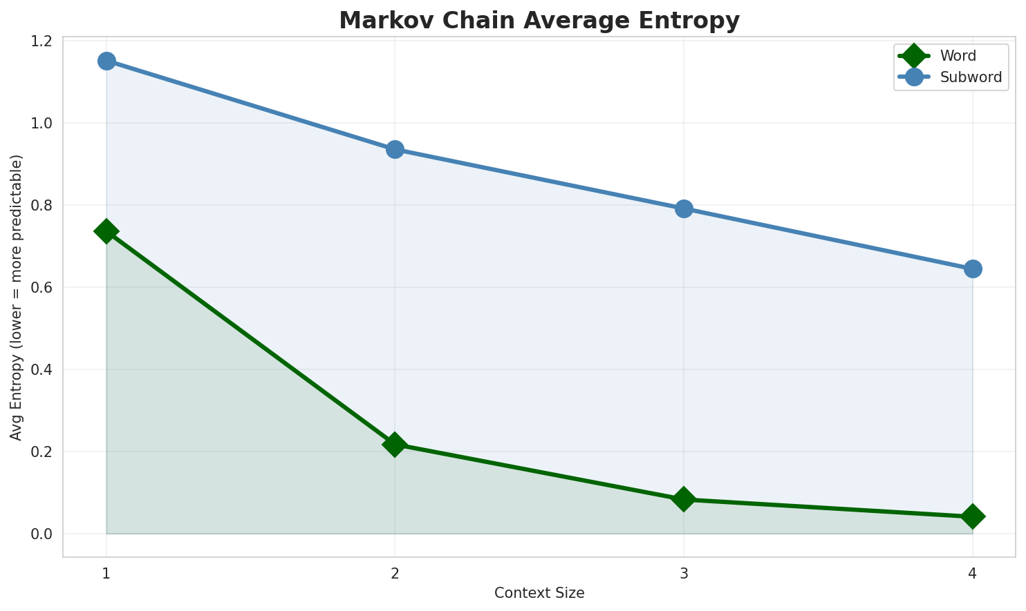 Markov Entropy