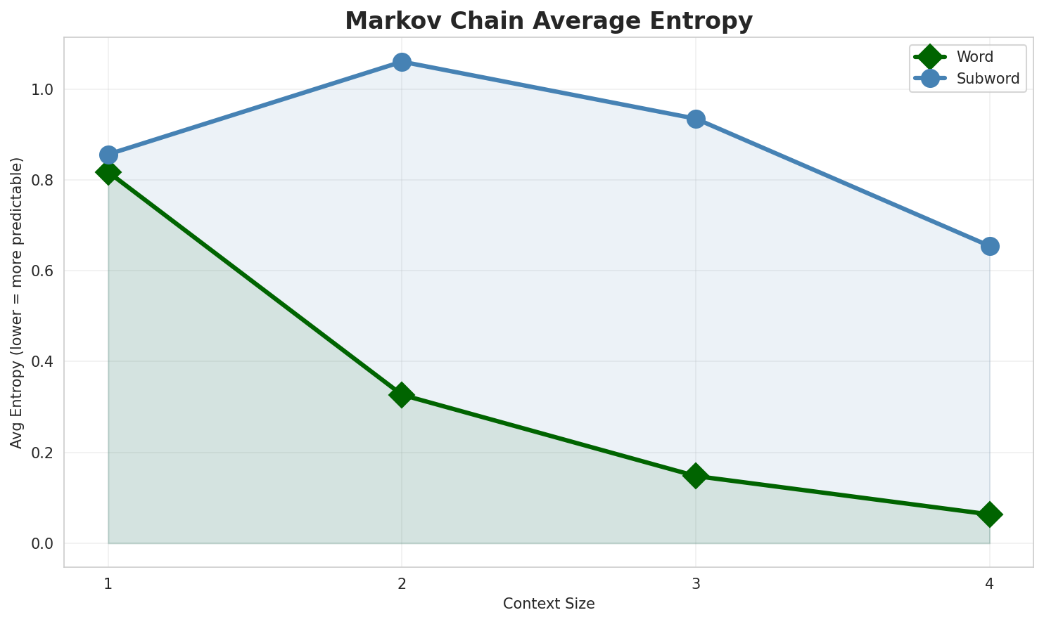 Markov Entropy
