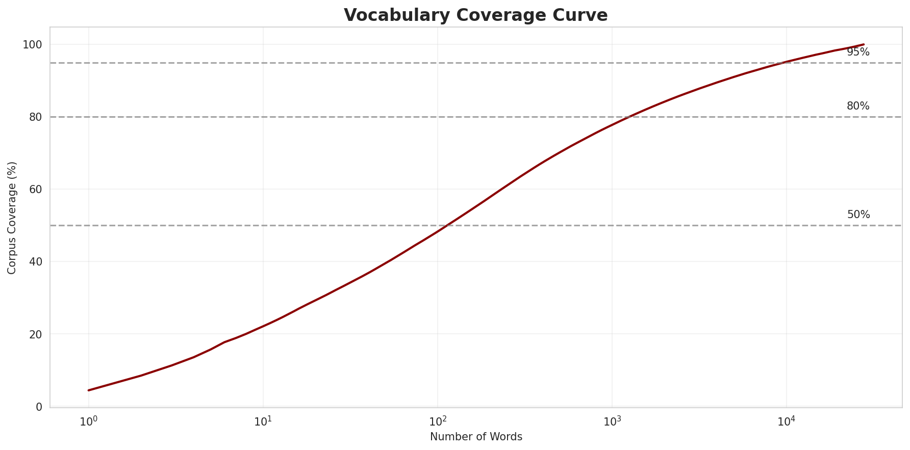 Coverage Curve