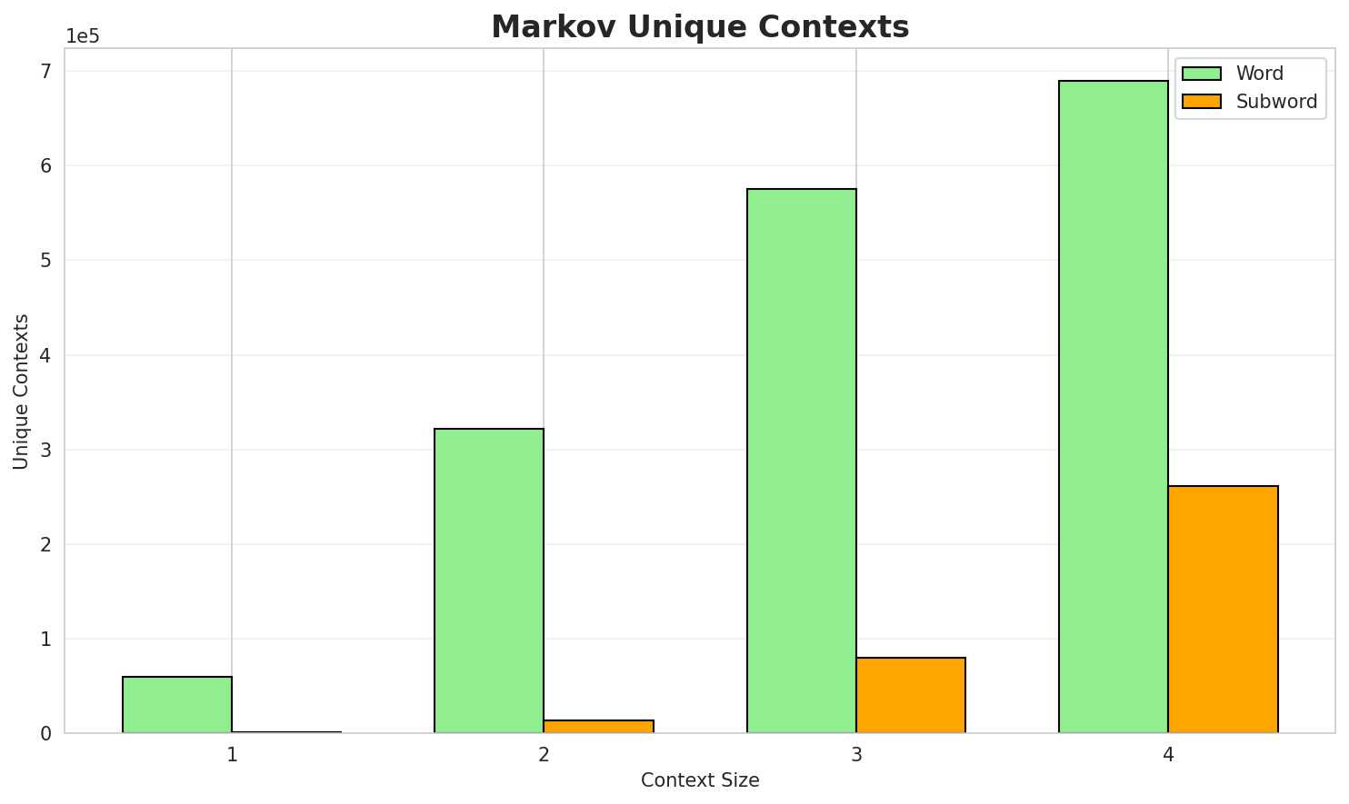 Markov Contexts