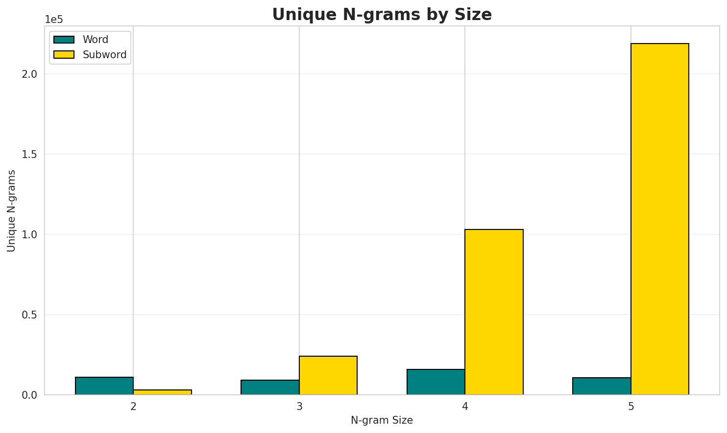 N-gram Unique