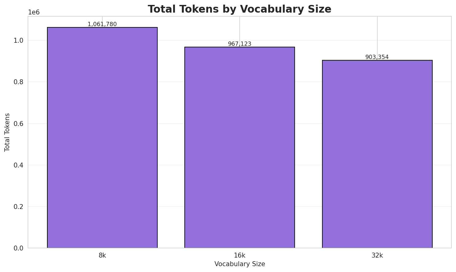 Total Tokens