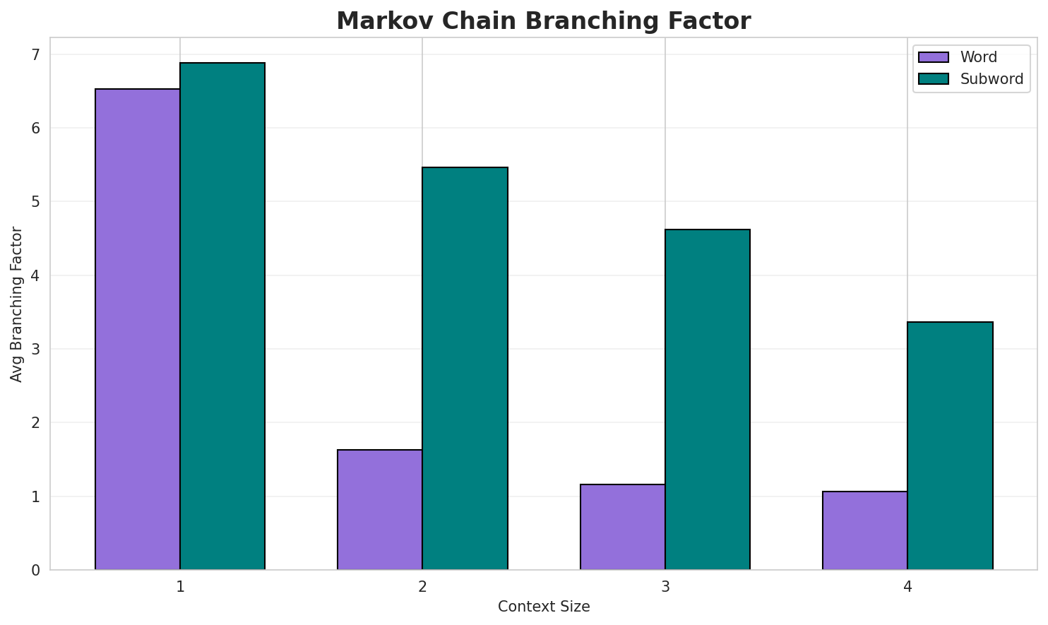 Markov Branching