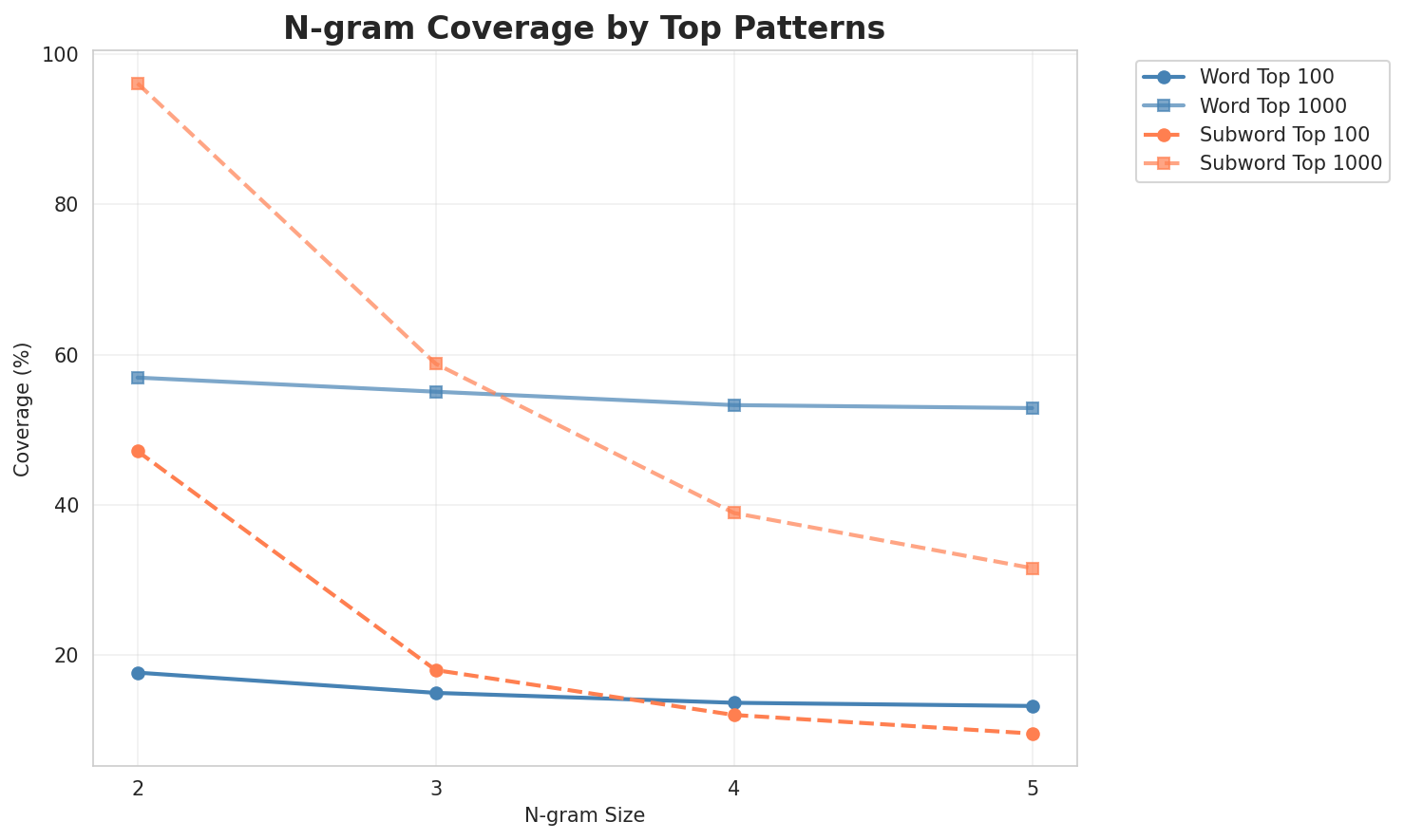 N-gram Coverage