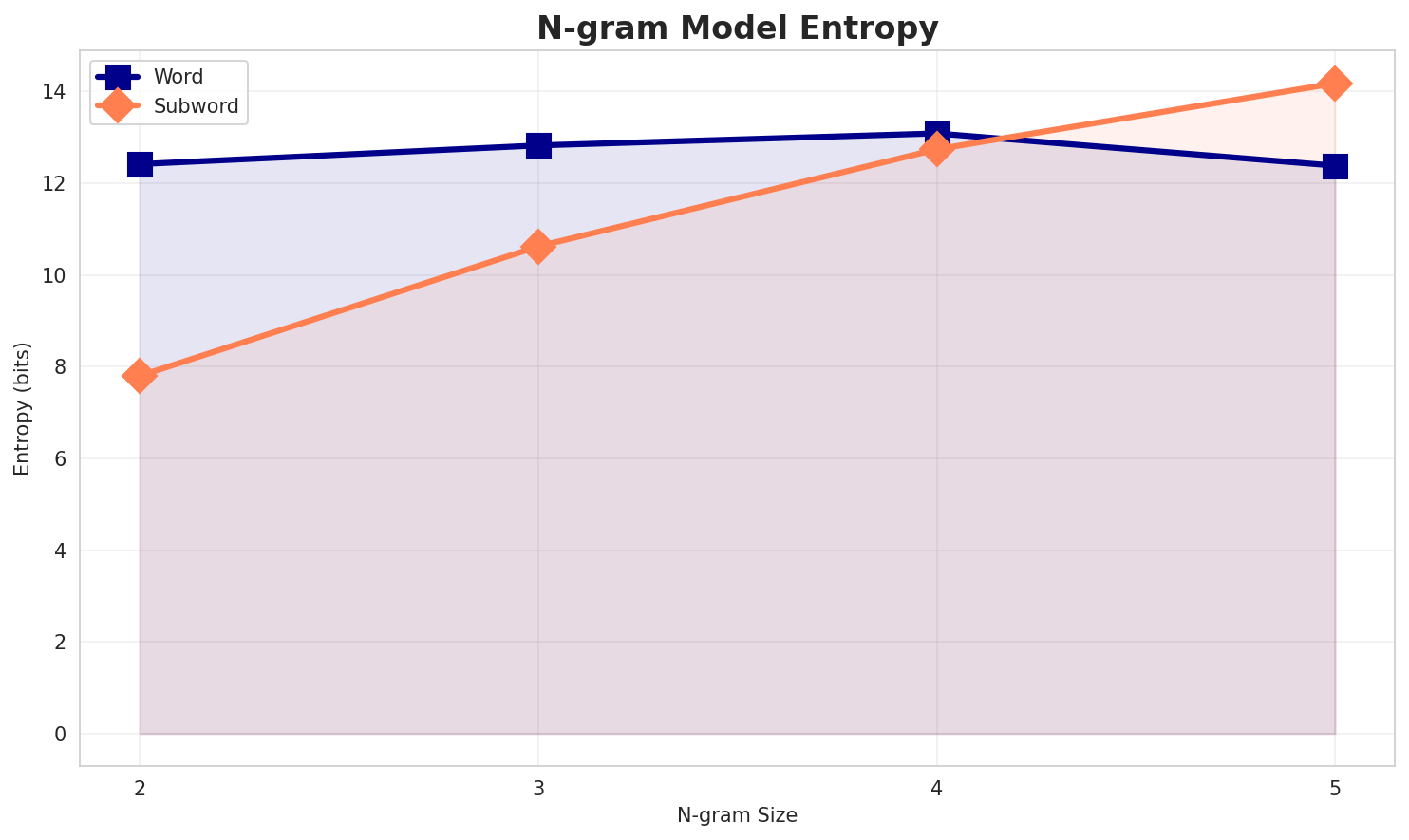 ngram_entropy.png