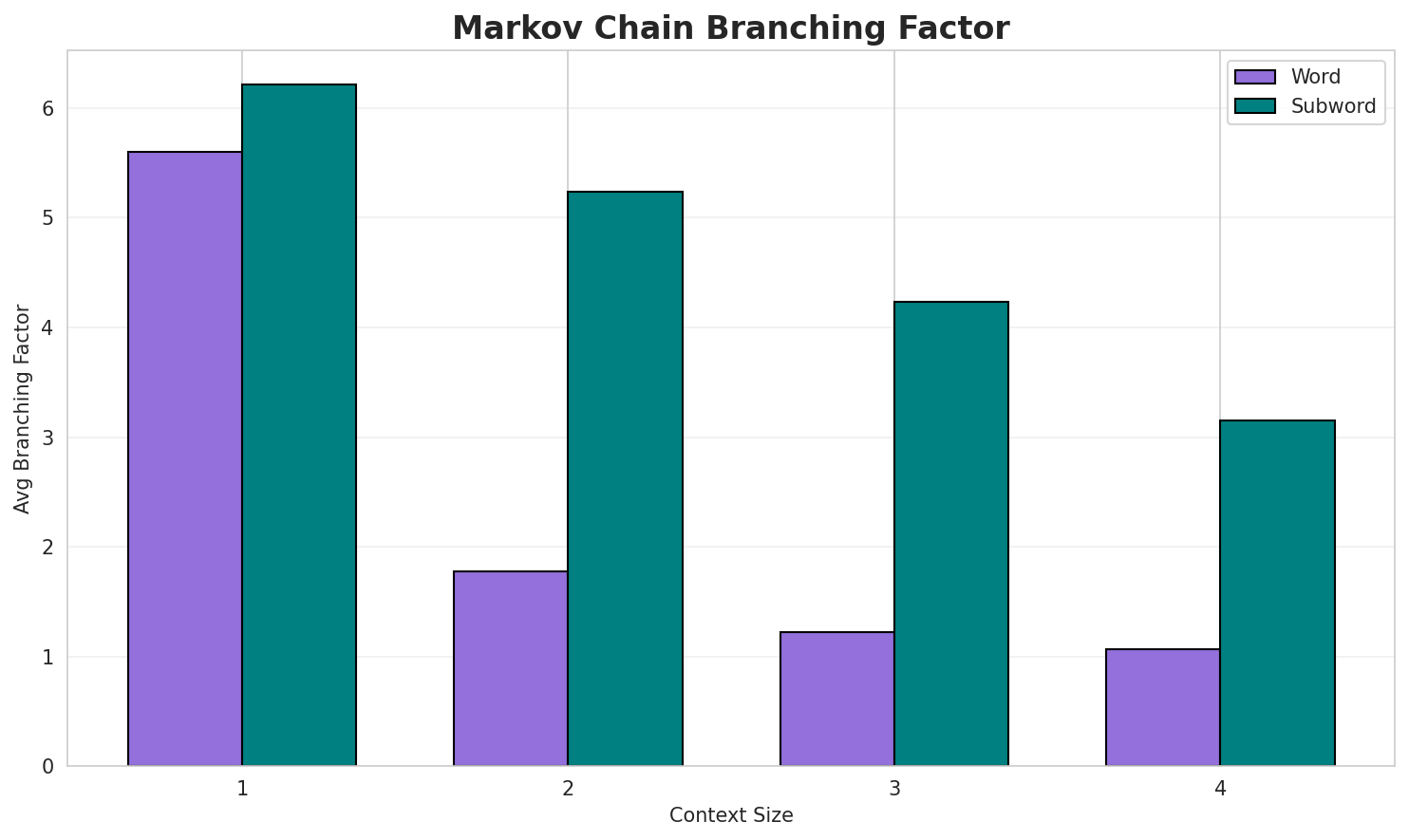 Markov Branching