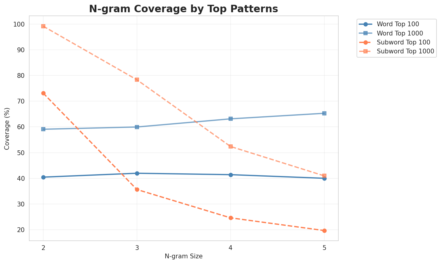 N-gram Coverage