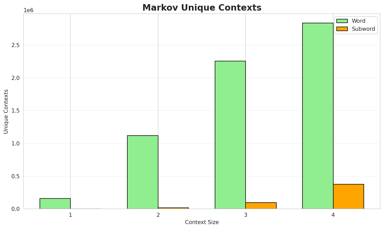 Markov Contexts
