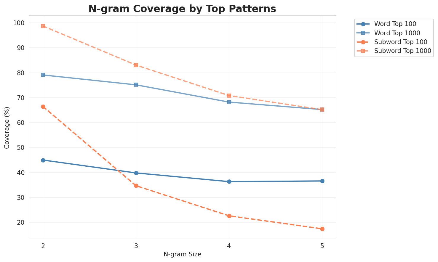 N-gram Coverage