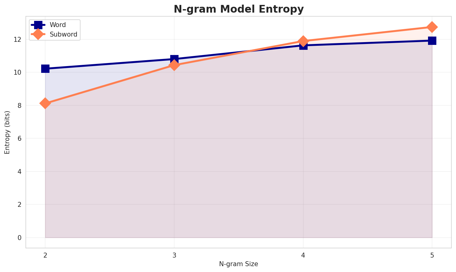ngram_entropy.png