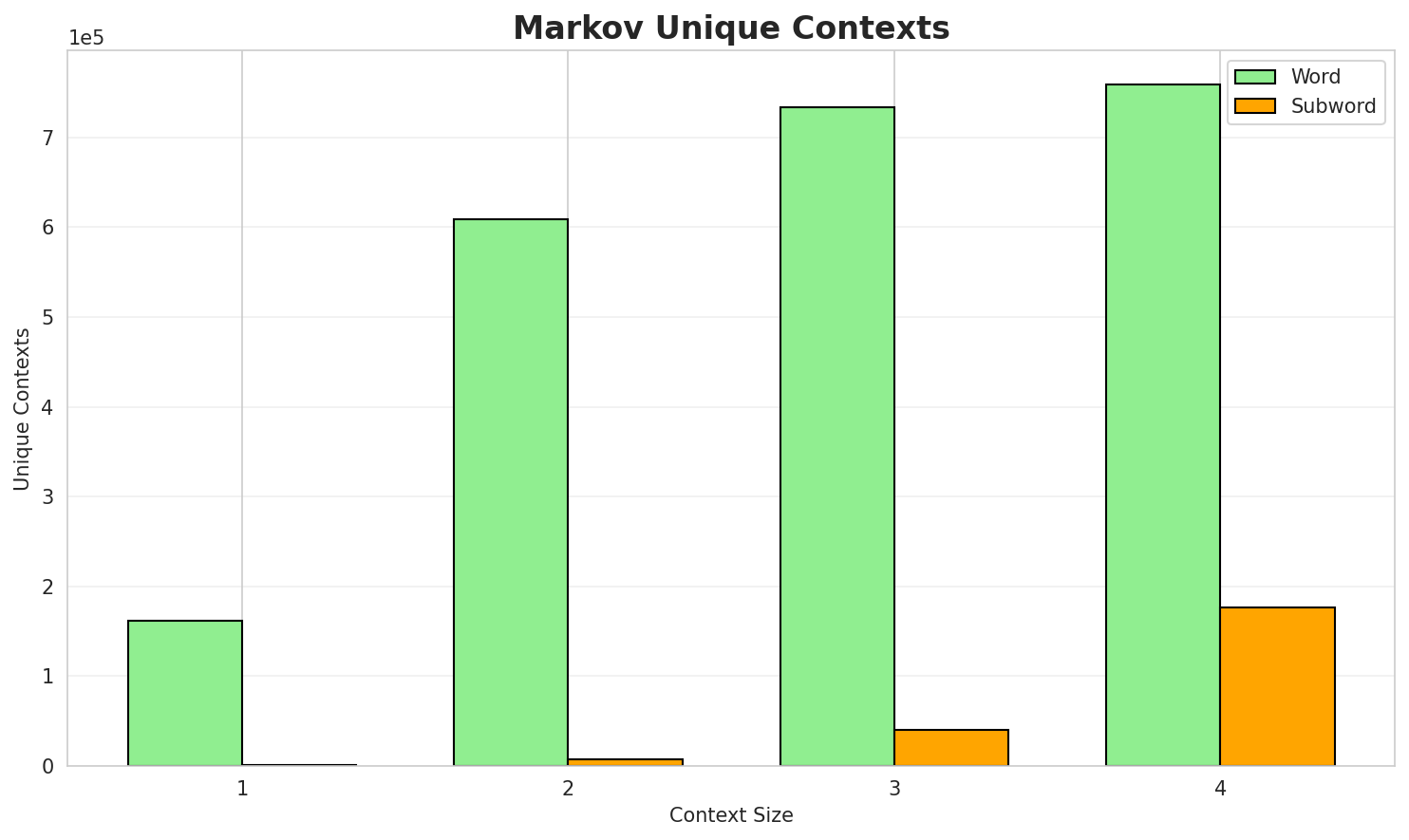 Markov Contexts